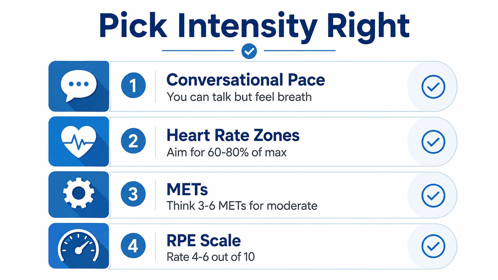 A visual guide explaining four methods to determine exercise intensity, including conversational pace and heart rate zones.