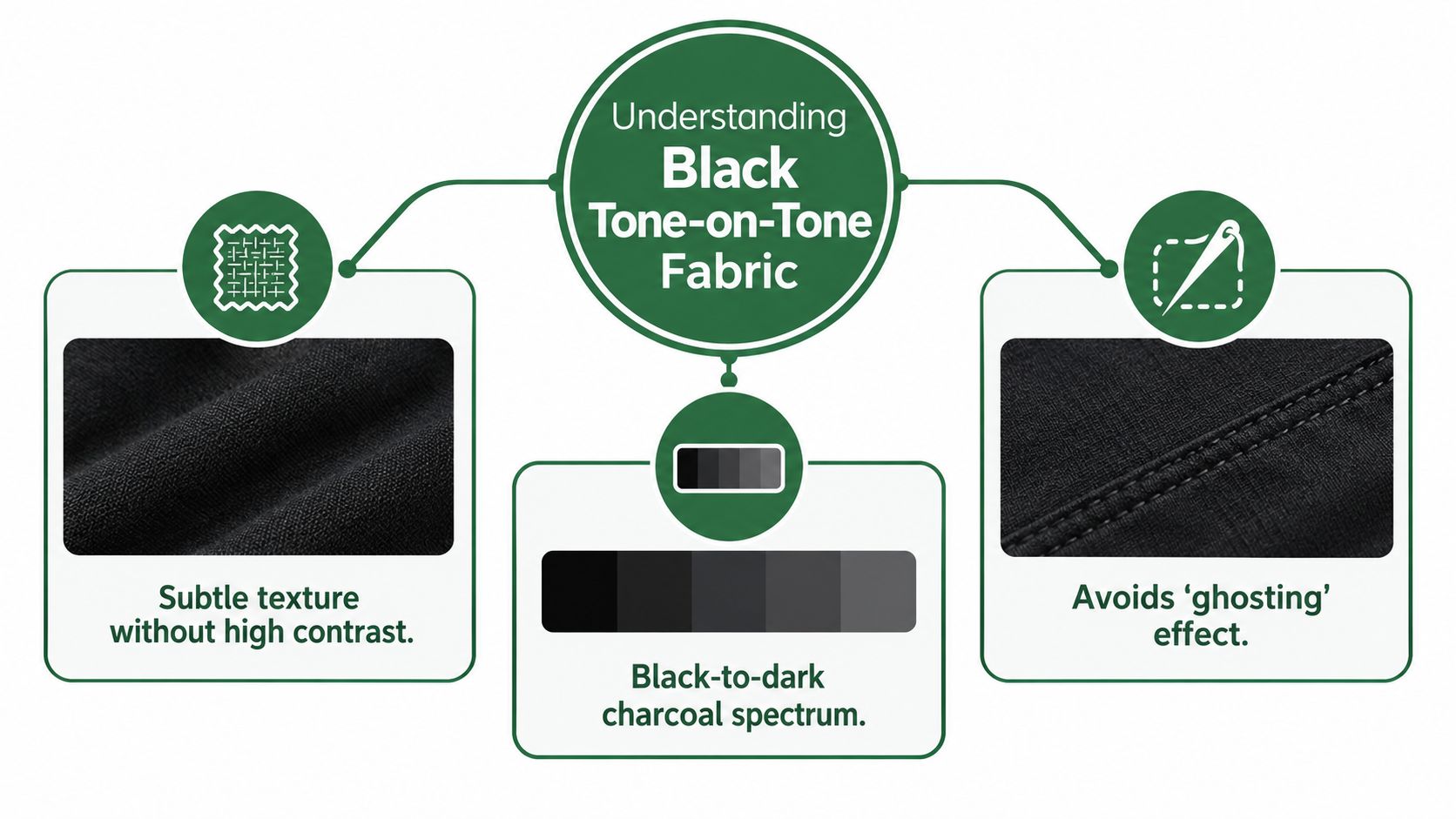 An infographic explaining black tone-on-tone fabric featuring texture, a color spectrum, and stitching details.
