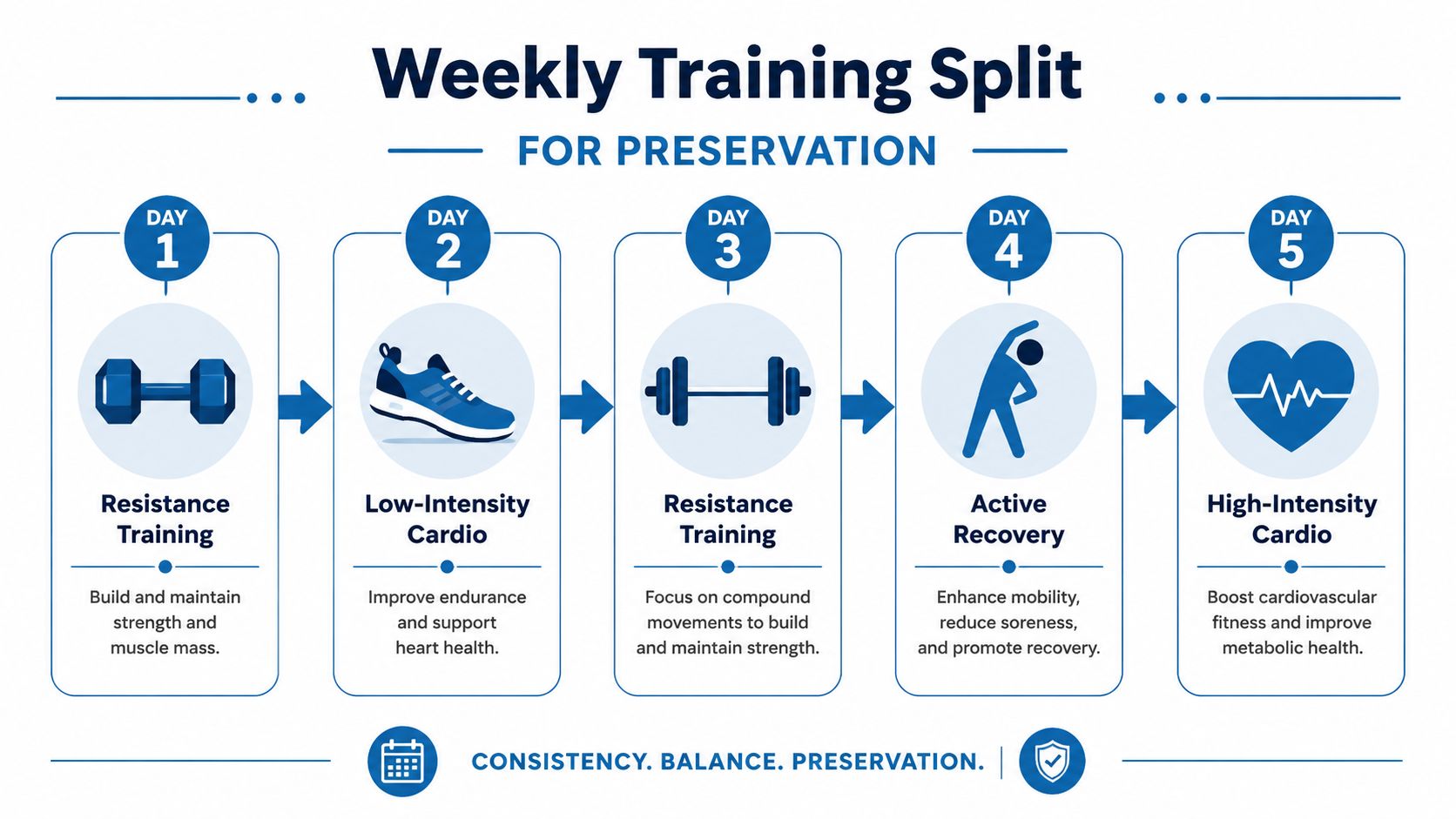 A weekly fitness training schedule infographic showing a five-day split of resistance training, cardio, and recovery.