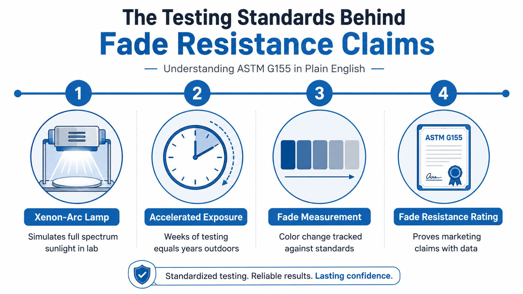 A four-step infographic explaining the ASTM G155 standard for testing material fade resistance using xenon-arc lamps.