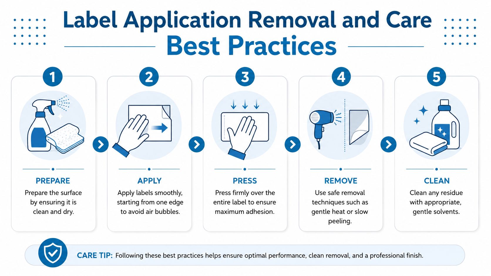 A five-step instructional guide on the best practices for applying, removing, and caring for professional labels.