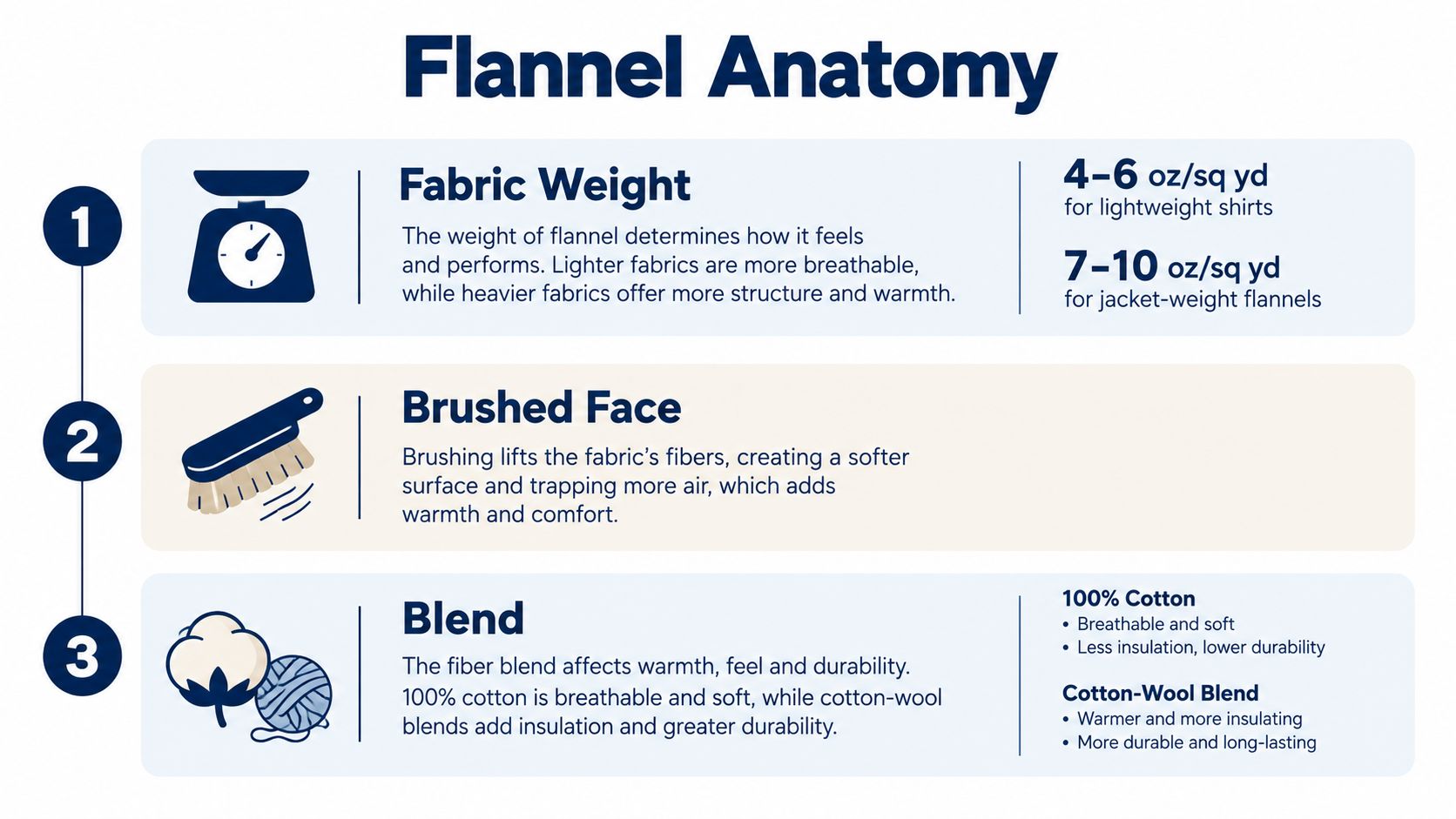 An infographic detailing the three main components of flannel: fabric weight, brushed face texture, and fiber blend.