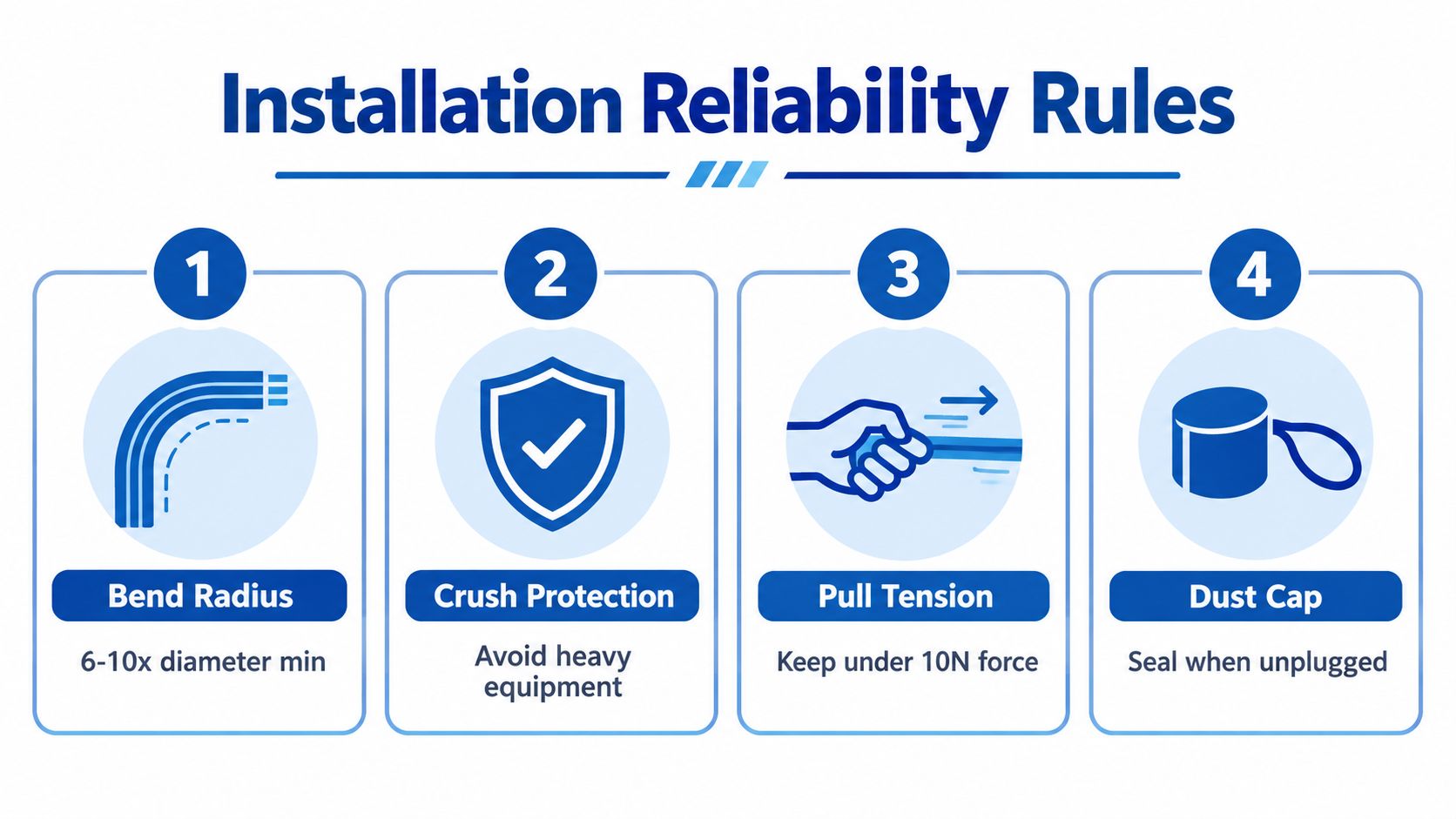An infographic showing four reliability rules for installing active optical cables, including bend radius and tension.