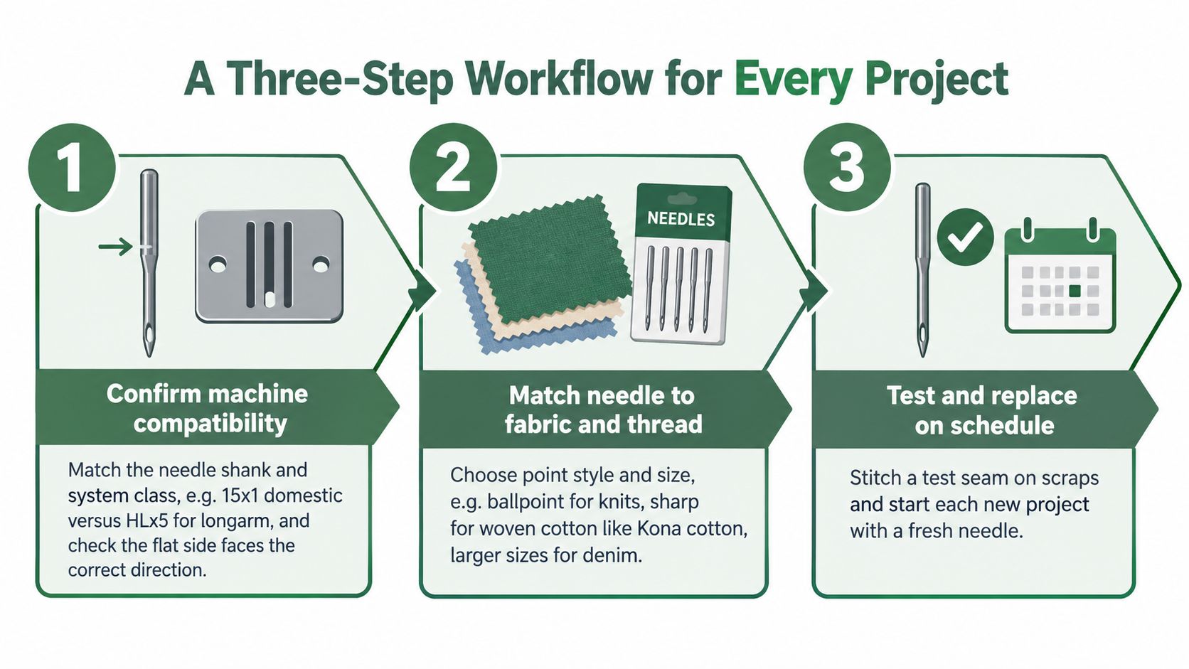 An infographic showing a three-step workflow for selecting and using the correct sewing machine needles.