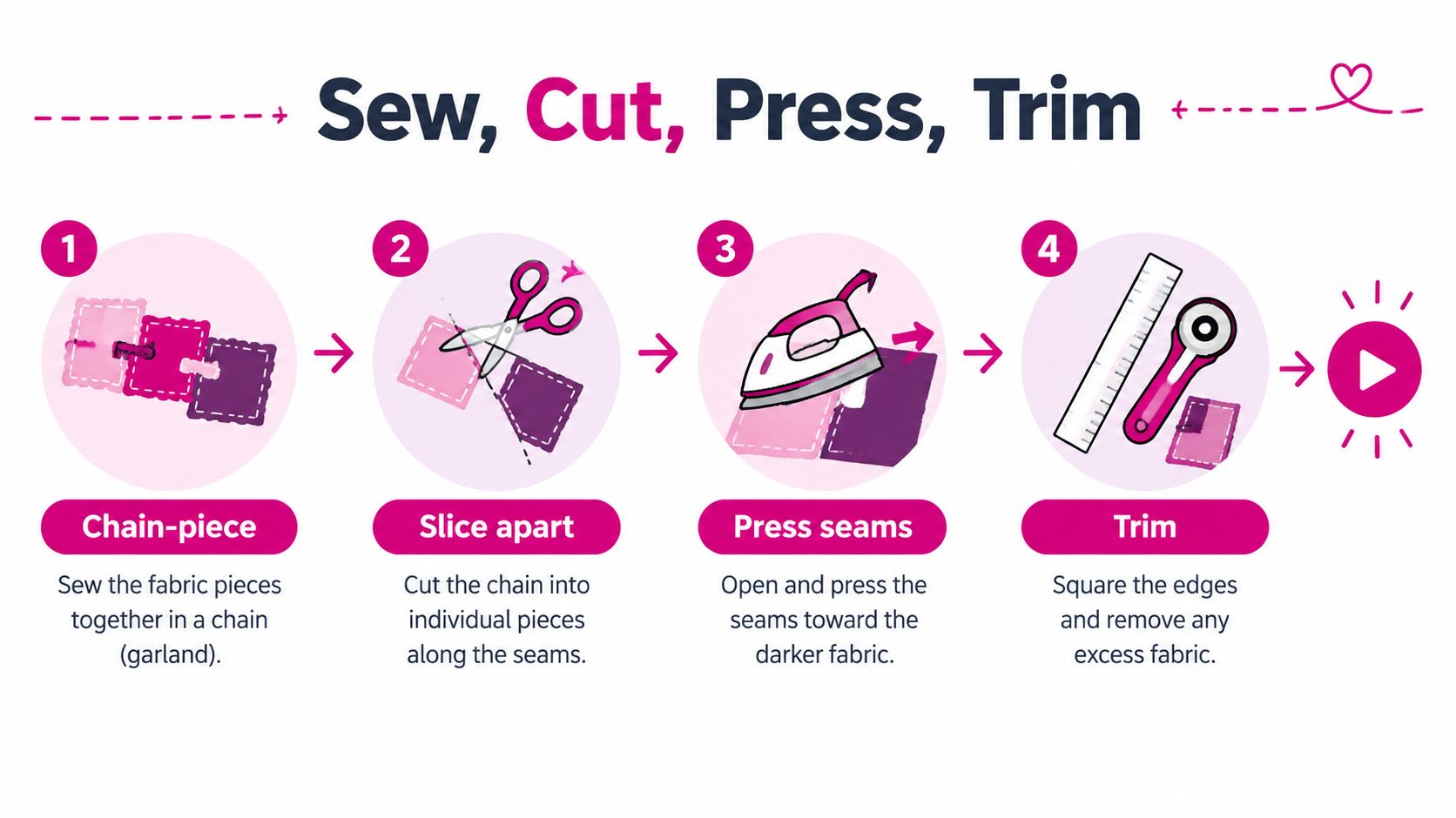 An infographic showing a four-step guide on how to chain-piece, cut, press, and trim fabric quilt blocks.