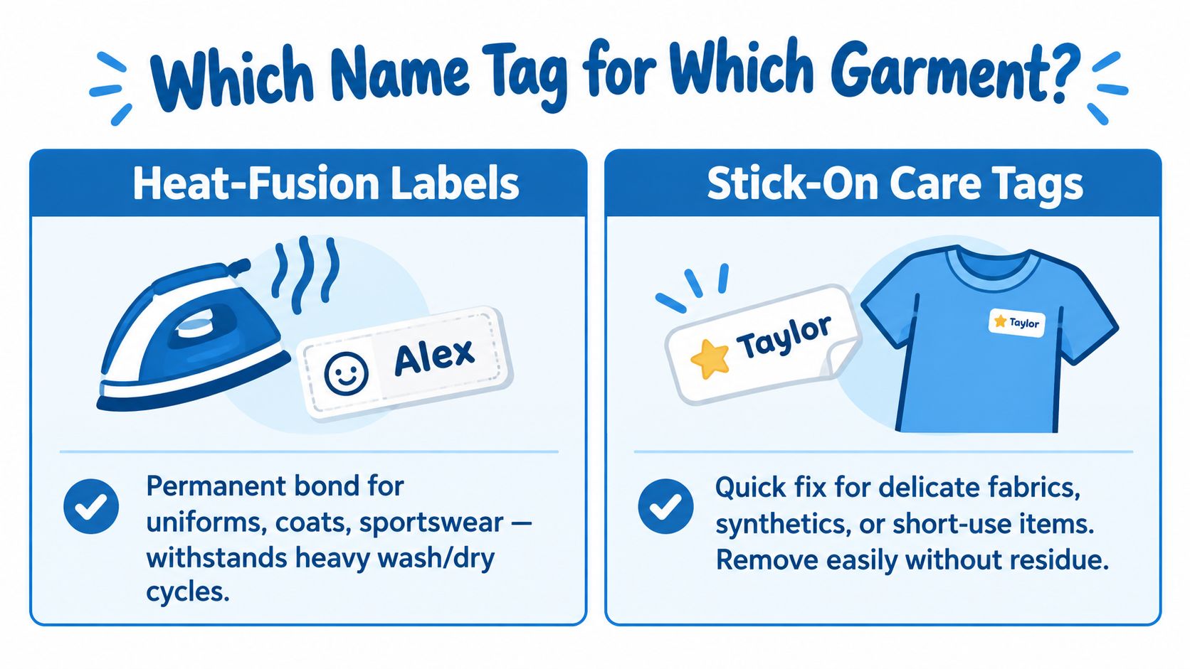 A comparison chart showing how to choose between heat-fusion iron-on labels and stick-on clothing care tags.