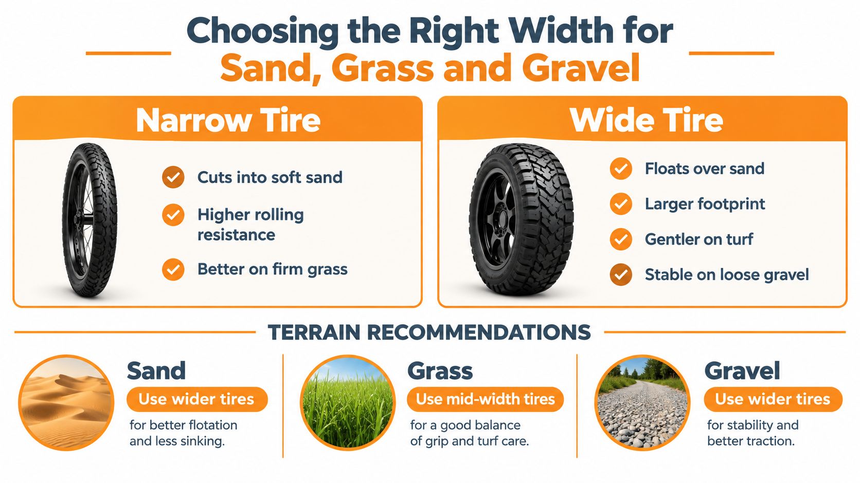 An infographic comparing narrow and wide tires for sand, grass, and gravel, offering terrain recommendations.