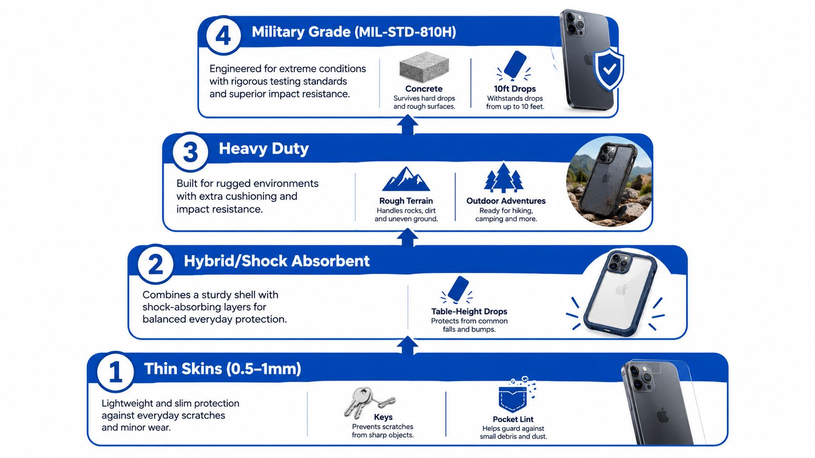 An infographic illustrating four levels of iPhone case protection, ranging from thin skins to heavy-duty military-grade protection.