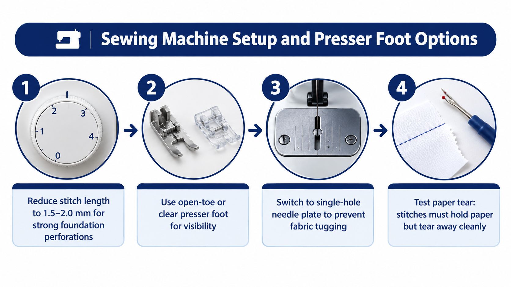 A step-by-step guide on setting up a sewing machine for foundation paper piecing with four distinct stages.