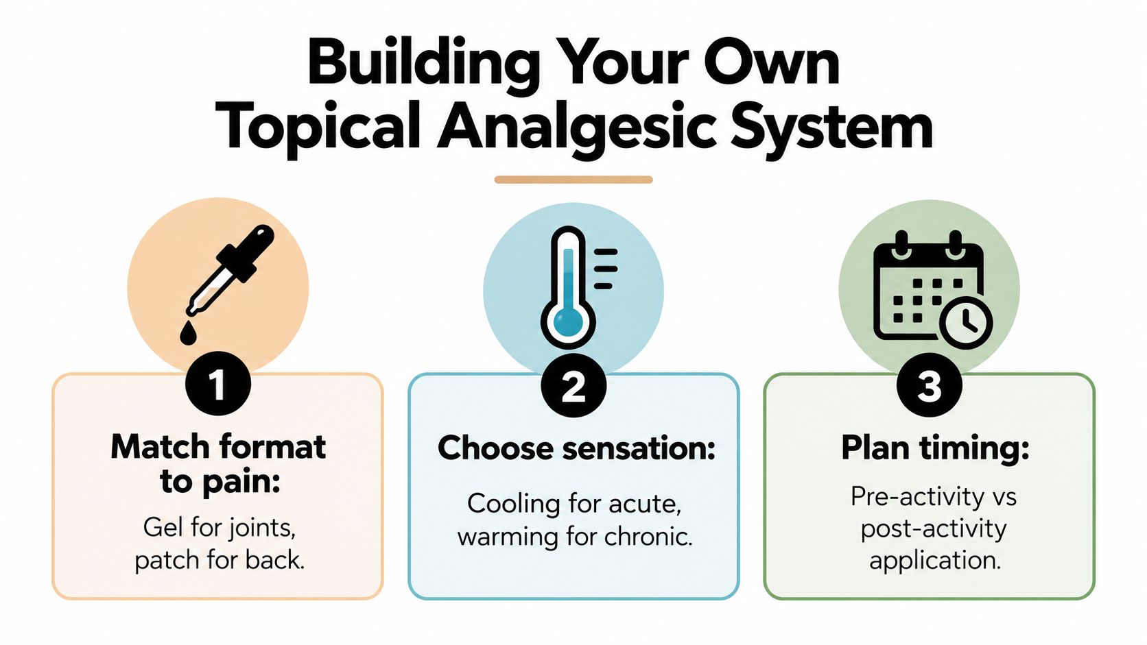 A three-step infographic on how to build a personalized topical analgesic system for pain management.
