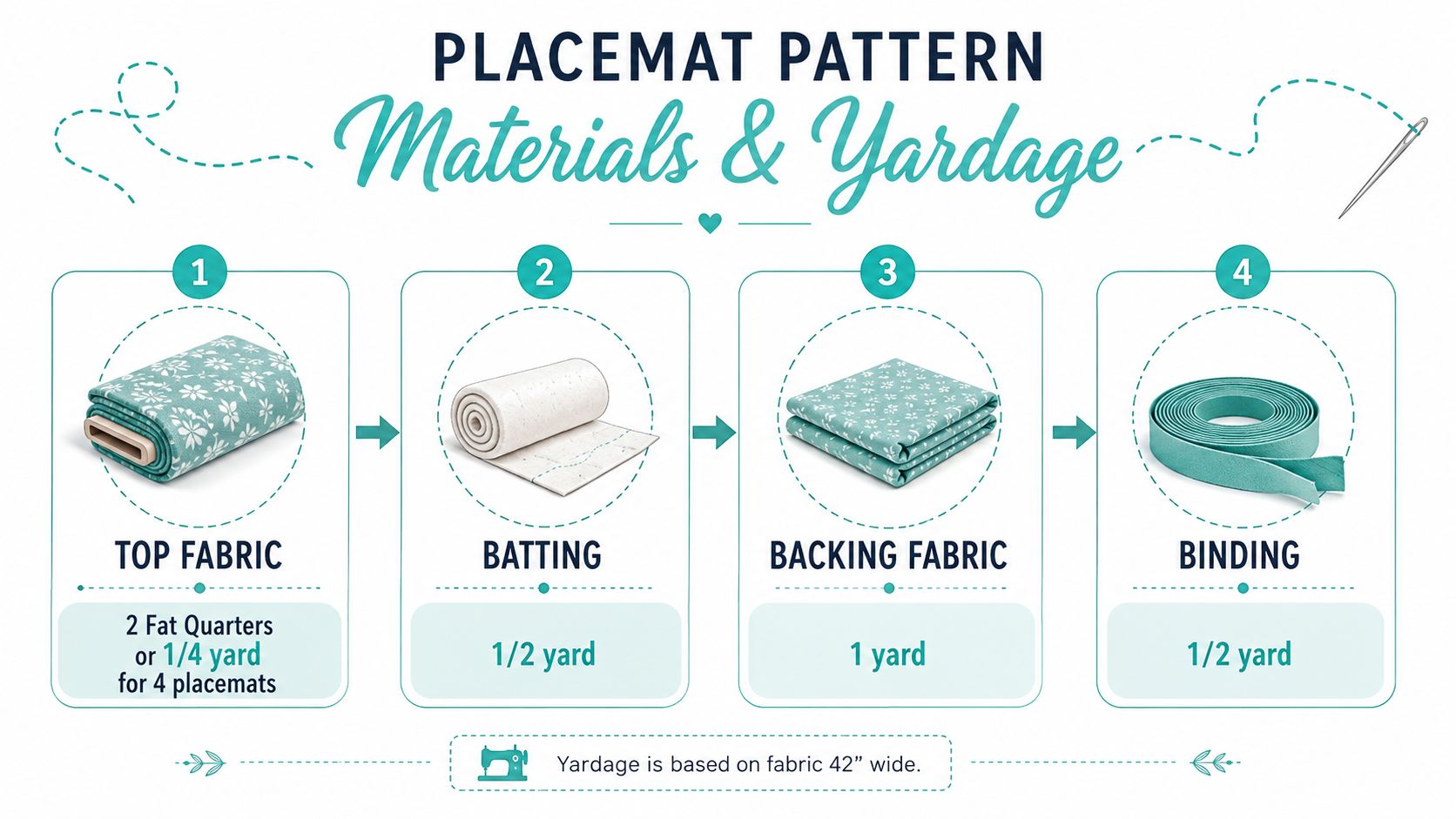 A placemat pattern guide listing necessary materials and yardage for creating four quilted placemats.