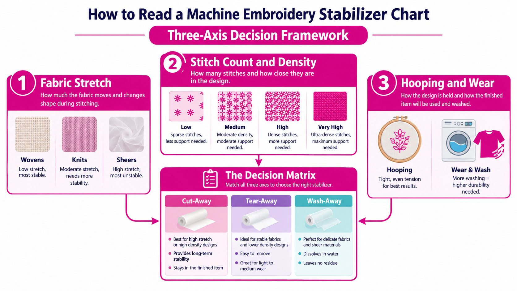 A helpful infographic showing a three-axis decision framework for choosing the correct machine embroidery stabilizer.