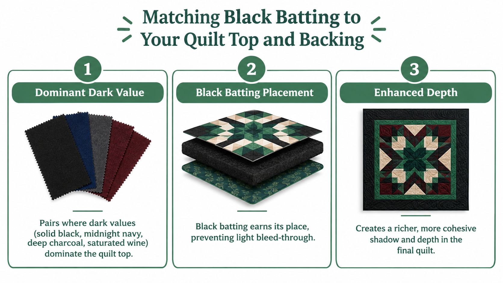 A guide illustrating how black batting enhances quilt depth and prevents light bleed-through for dark fabric projects.