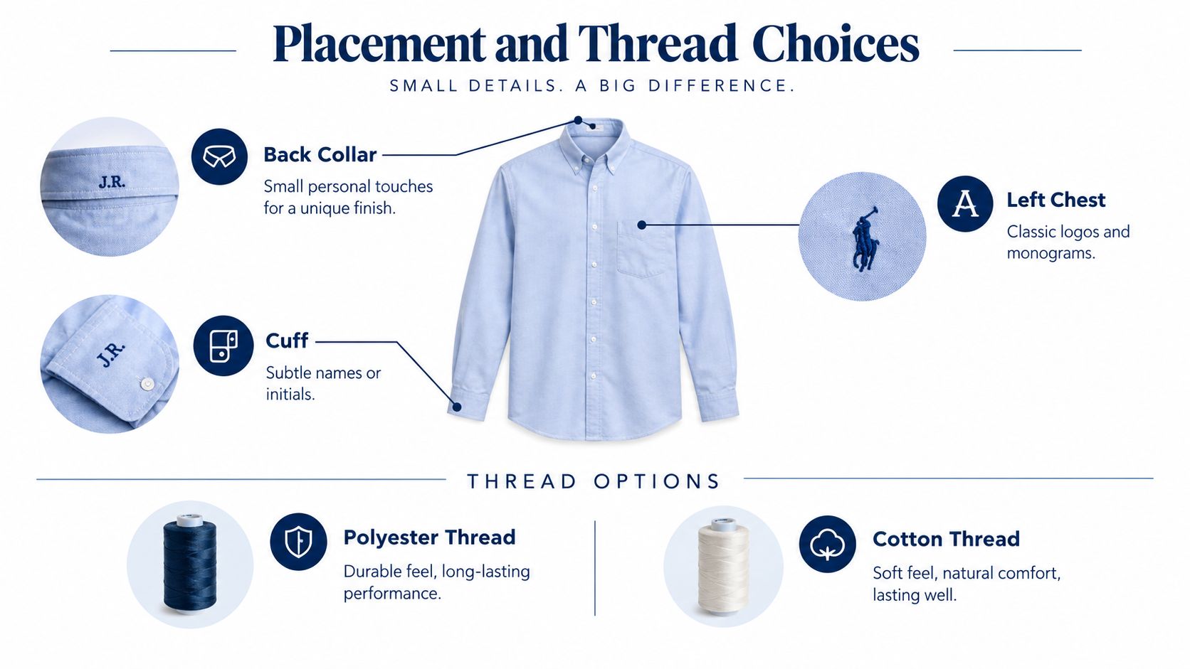 A diagram illustrating placement options and thread types for custom embroidery on a classic dress shirt.