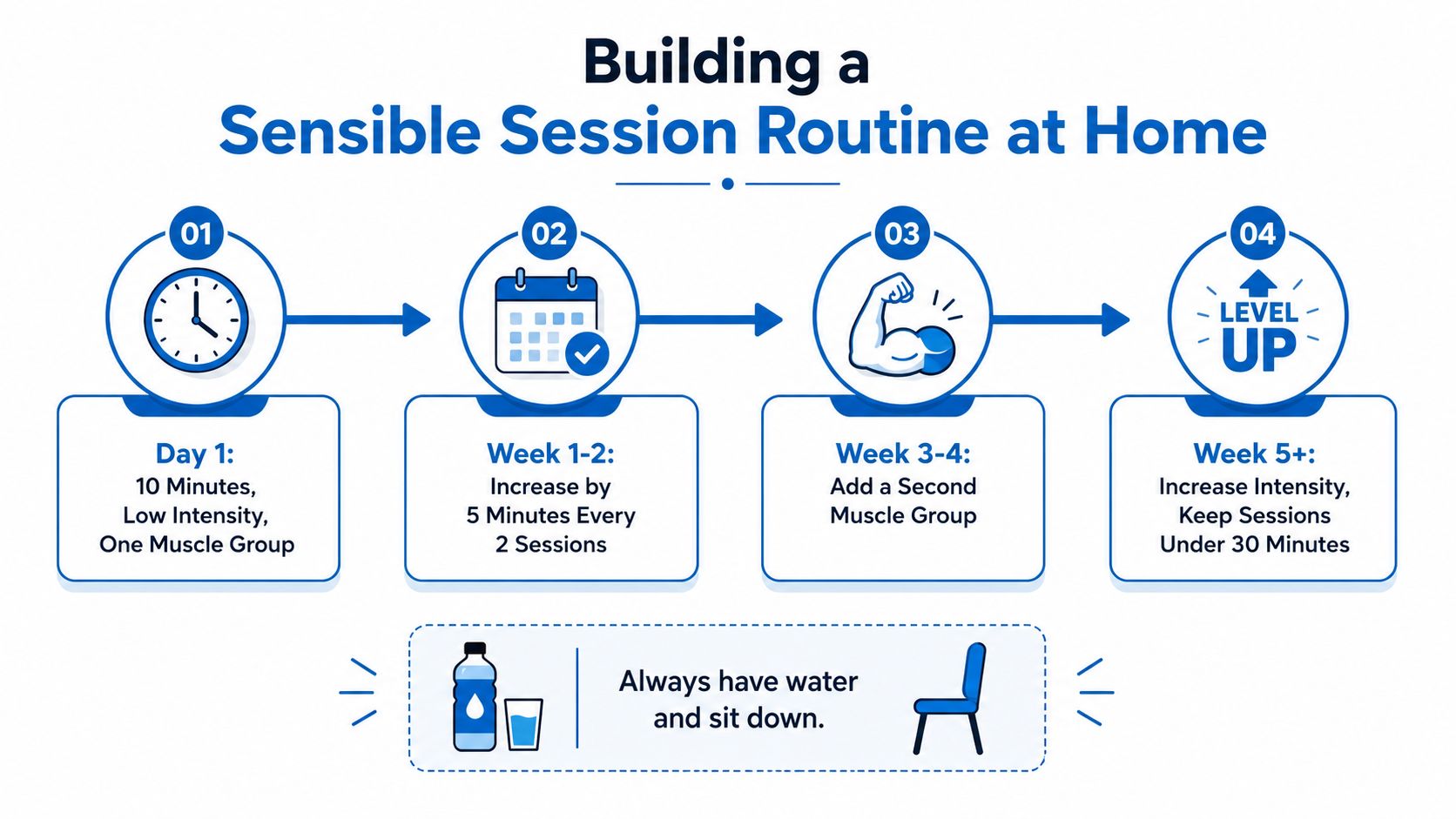A four-step infographic guide on building a consistent home exercise routine using electrical stimulation technology.