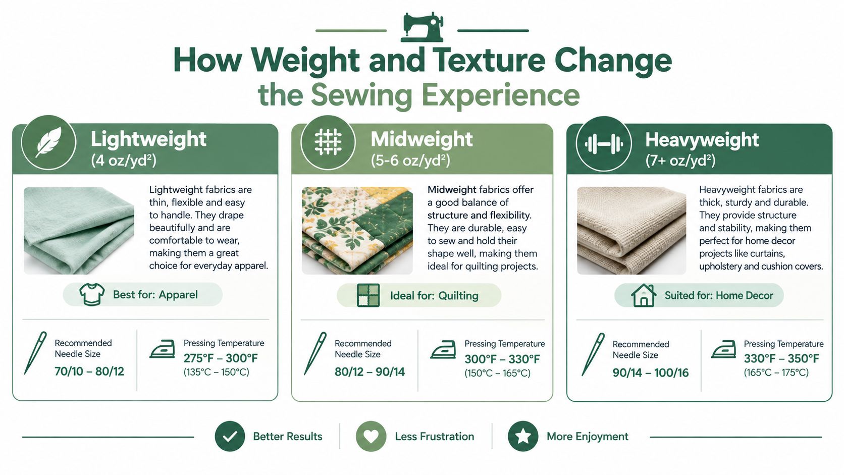 A chart showing the recommended needle sizes and ironing temperatures for lightweight, midweight, and heavyweight sewing fabrics.