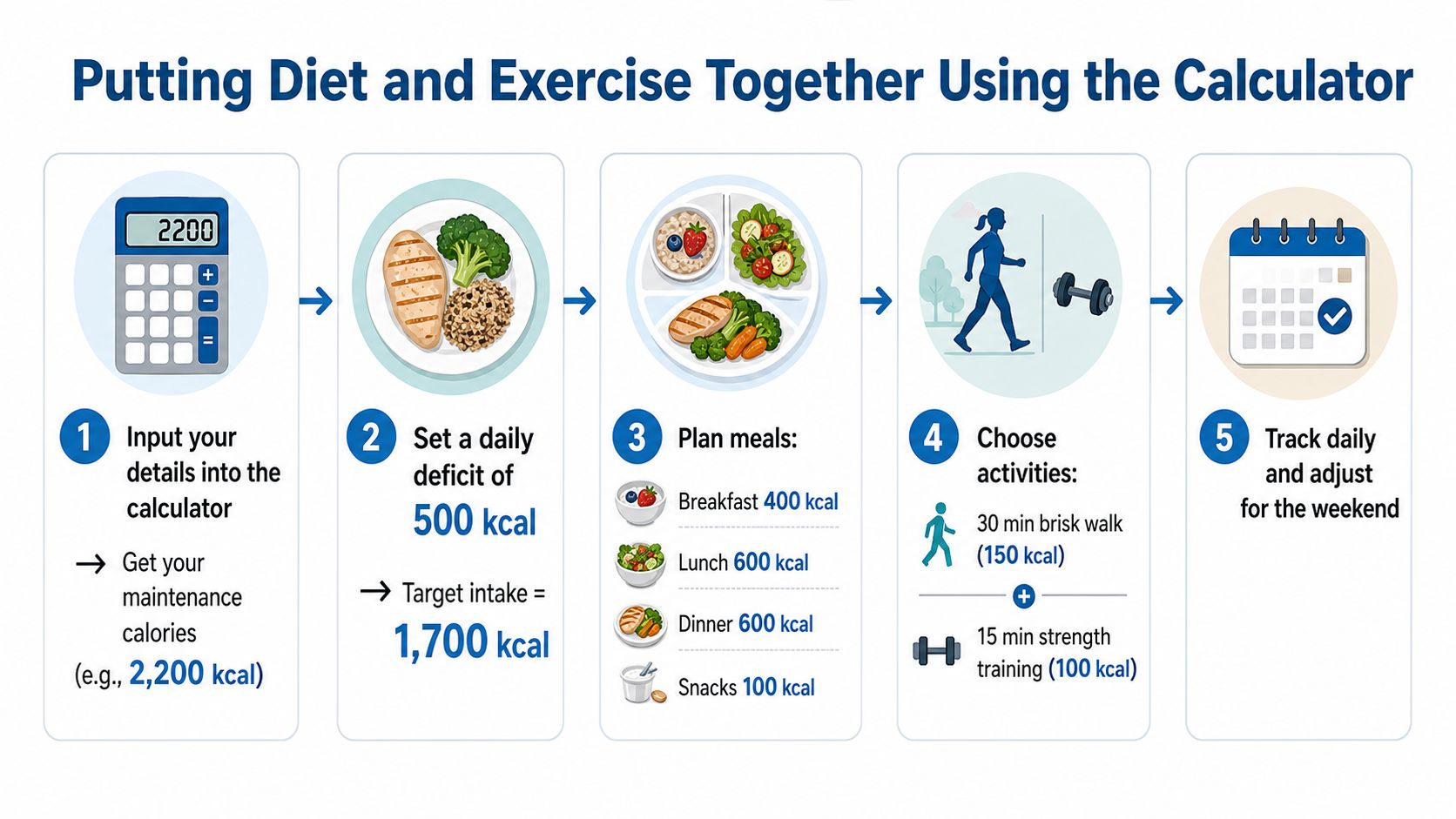 An infographic showing a five-step process to manage weight loss through diet and daily exercise routines.