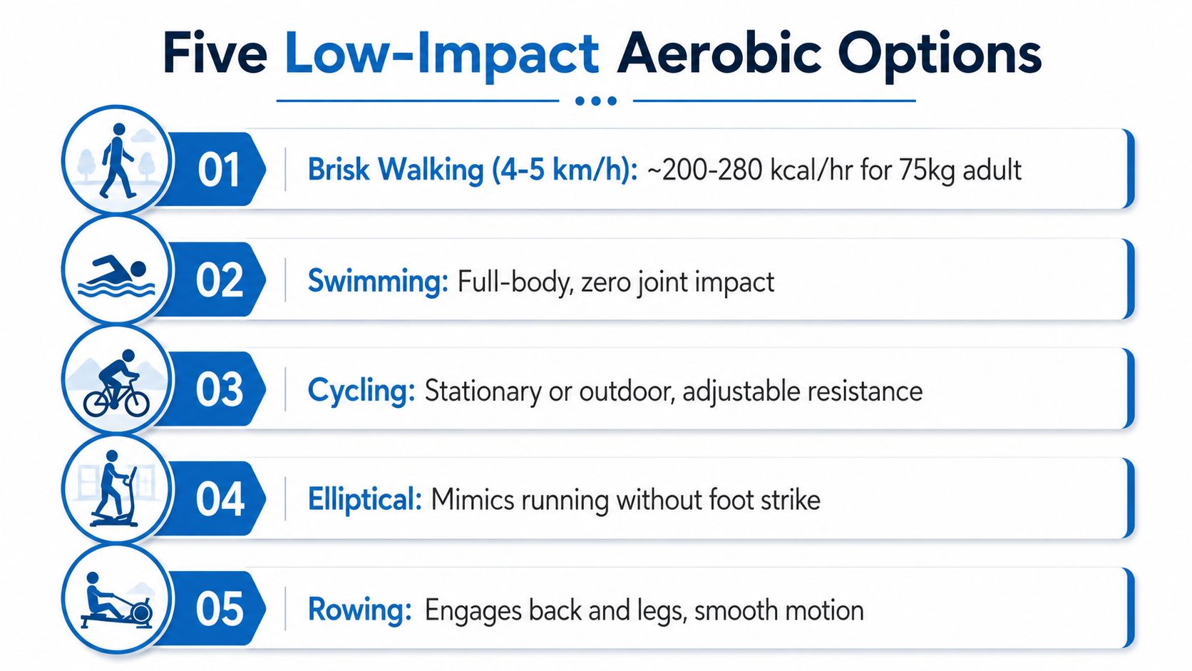 A list graphic showcasing five low-impact aerobic exercise options, including walking, swimming, cycling, elliptical, and rowing.