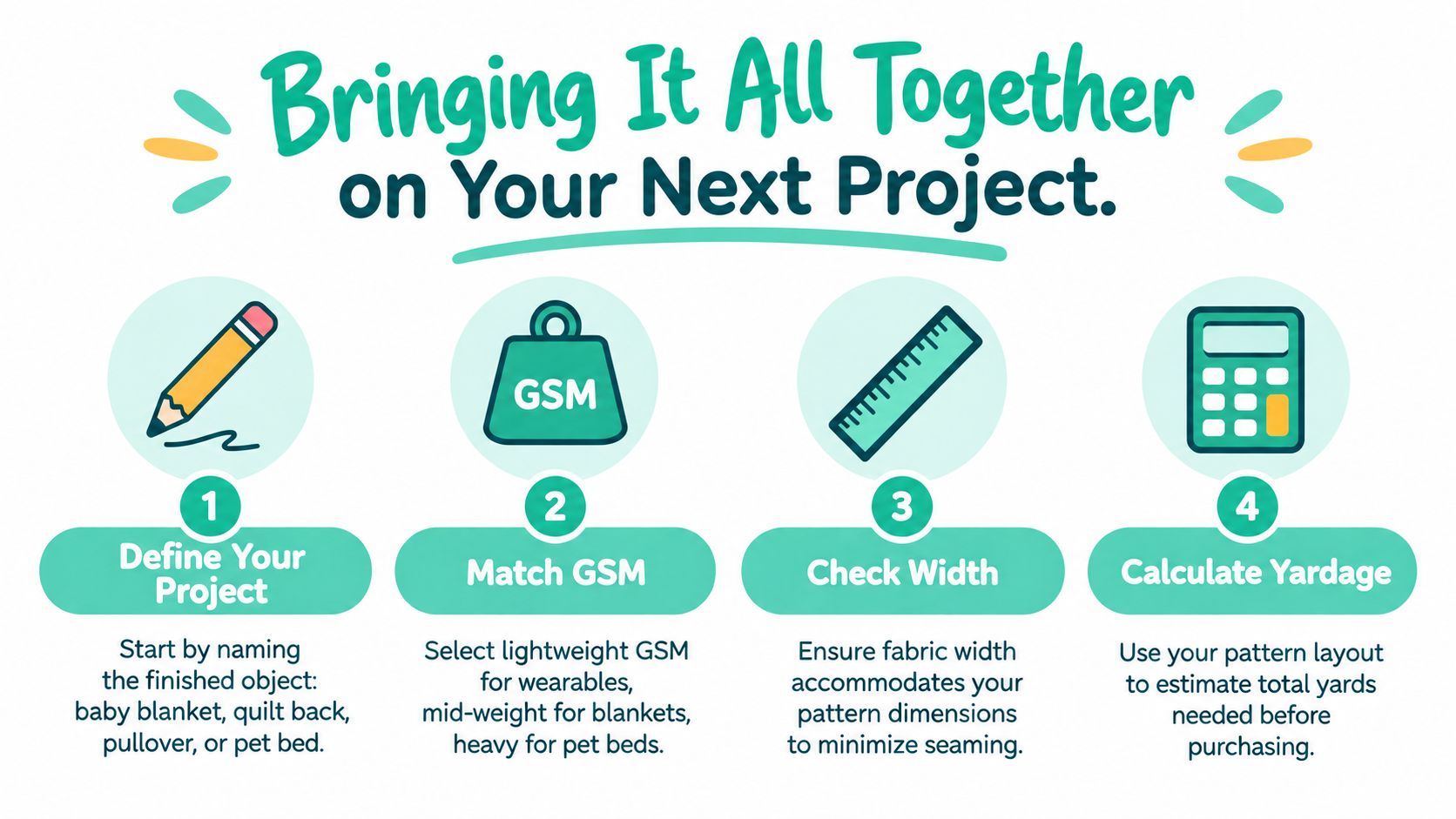 A four-step infographic illustrating how to plan a sewing project with fabric by the yard.