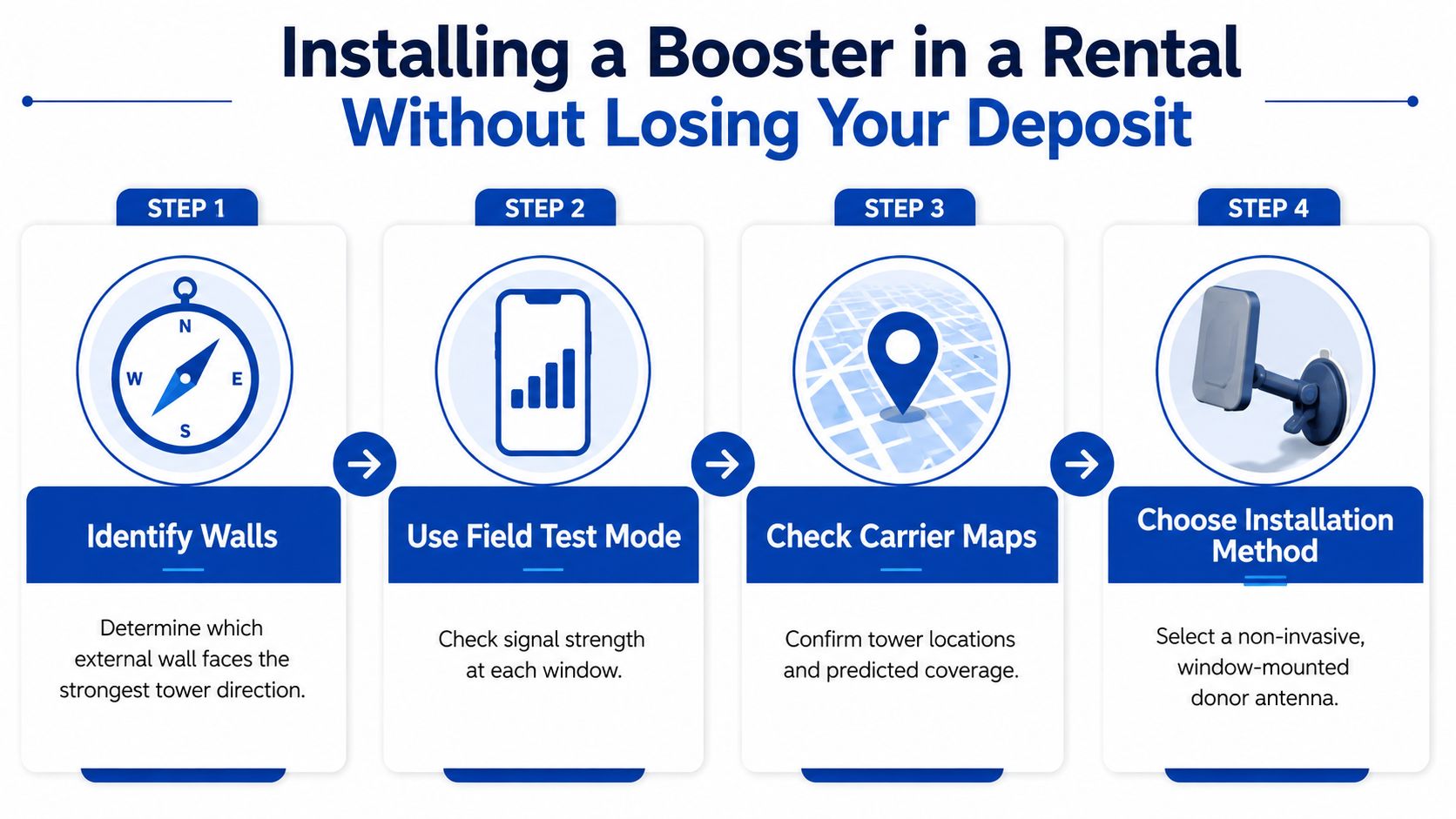 An infographic showing four steps to install a cell signal booster in a rental property without damage.