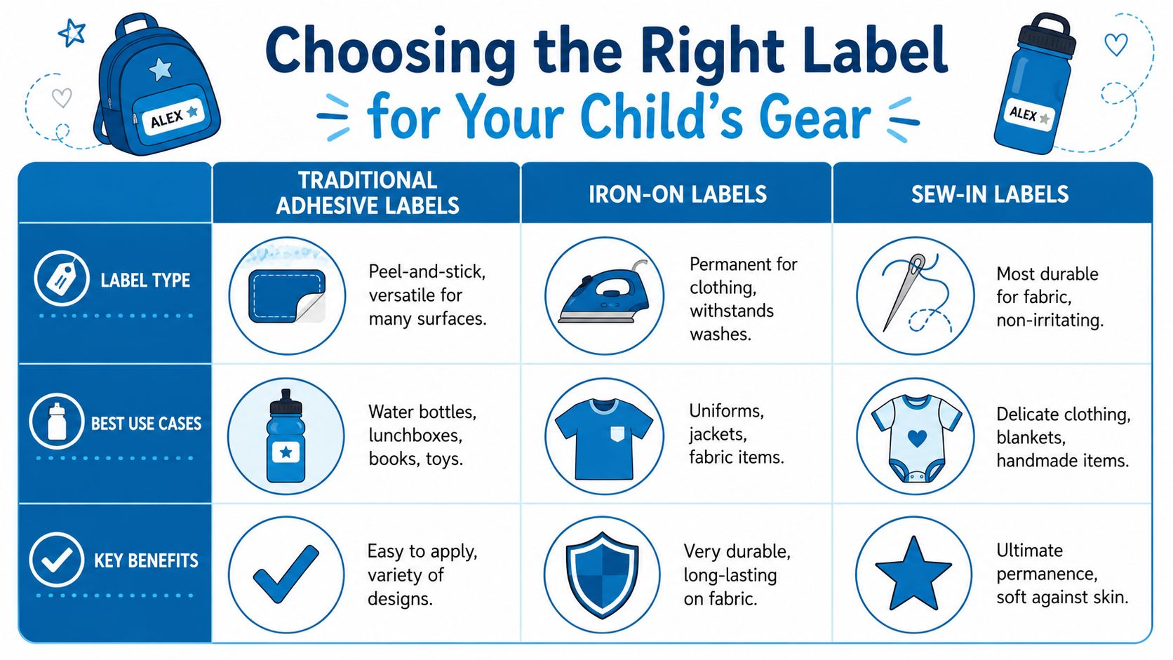 A comparison chart showing features, use cases, and benefits for adhesive, iron-on, and sew-in children's gear labels.