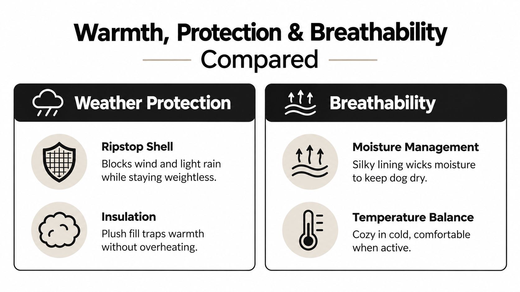A comparison chart showing features of a dog coat, highlighting weather protection and breathability capabilities.