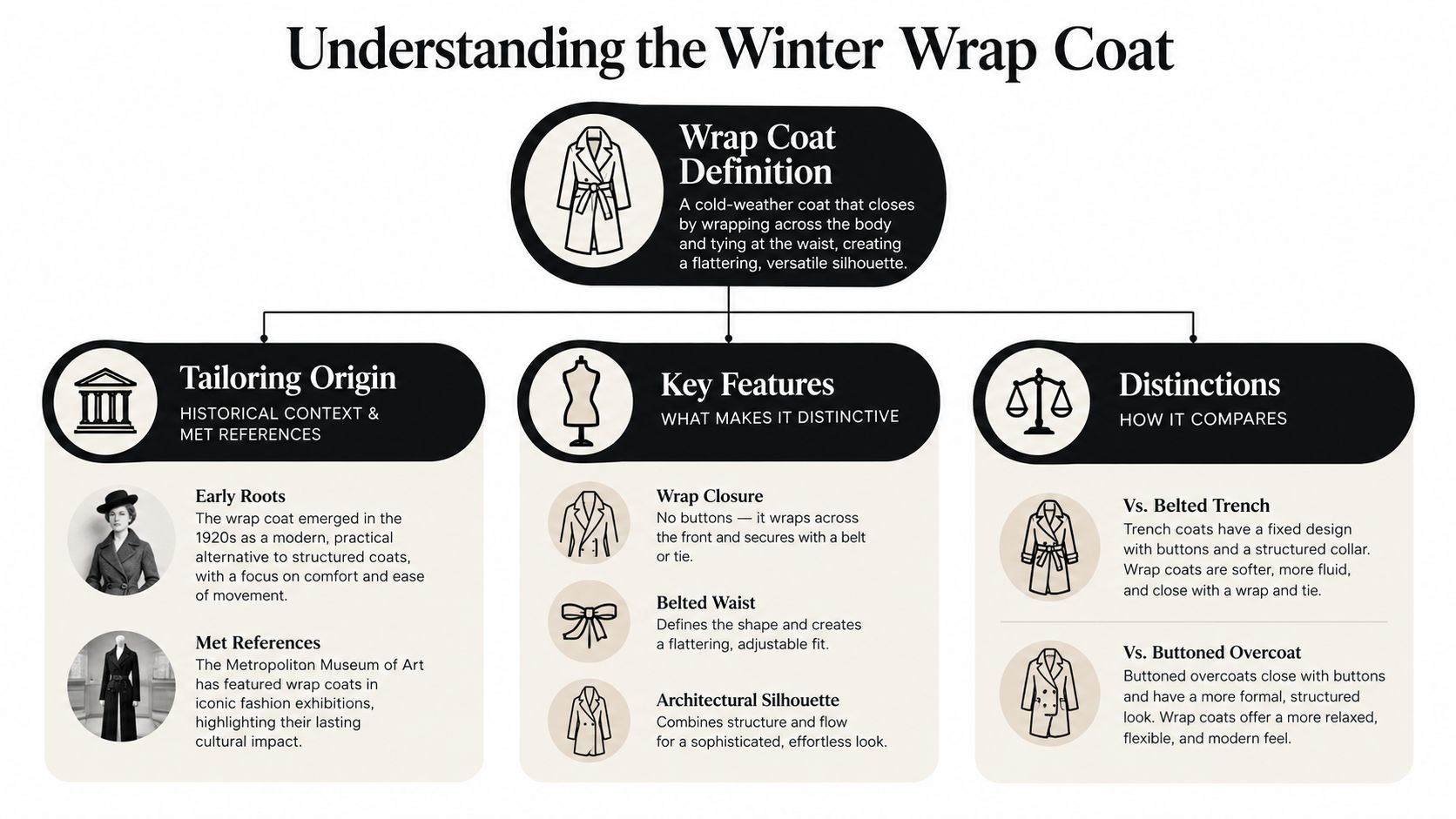 An infographic titled Understanding the Winter Wrap Coat explaining its definition, history, key features, and distinctions.