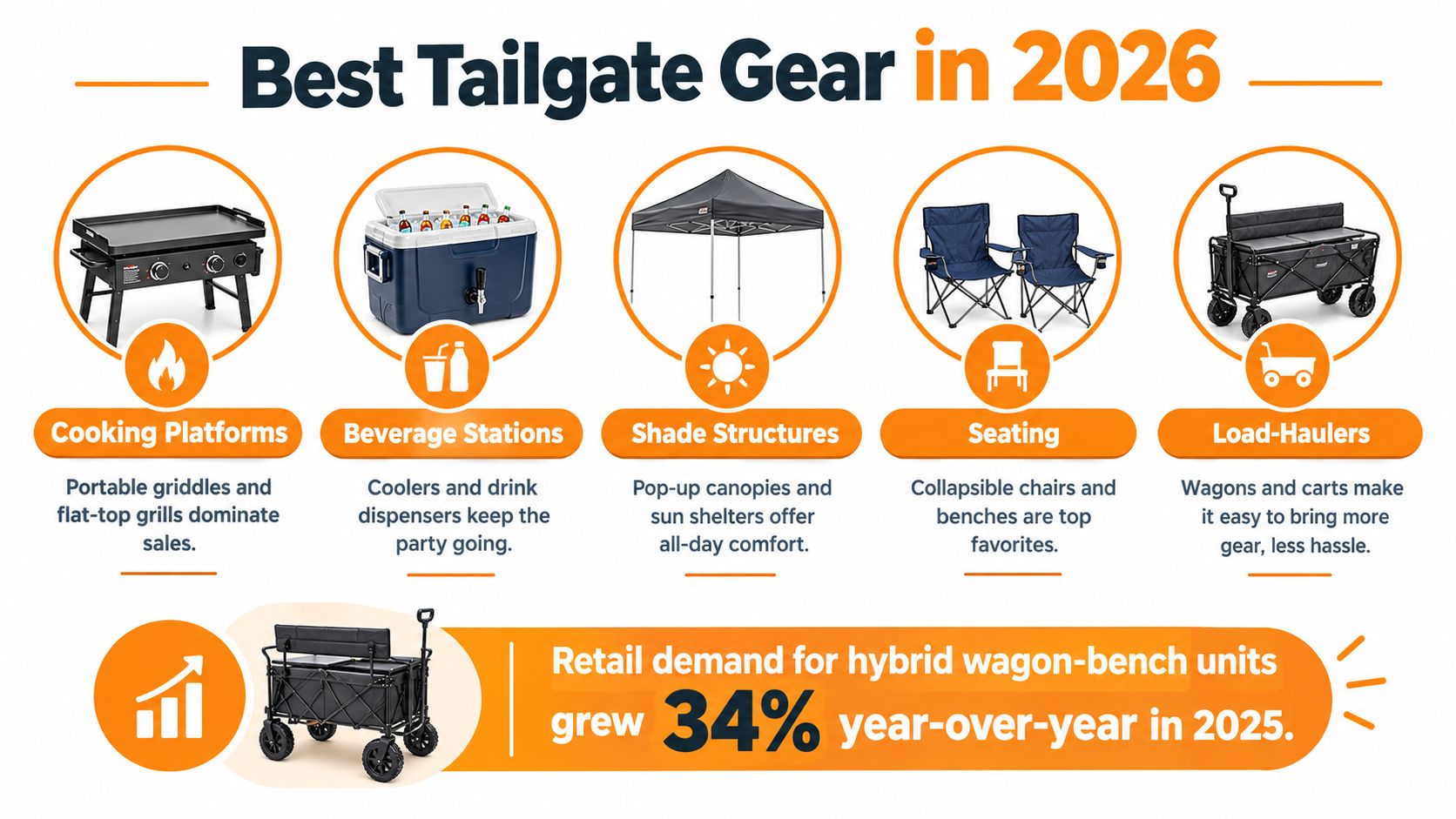An infographic showing top tailgate gear for 2026 including grills, coolers, canopies, chairs, and utility wagons.
