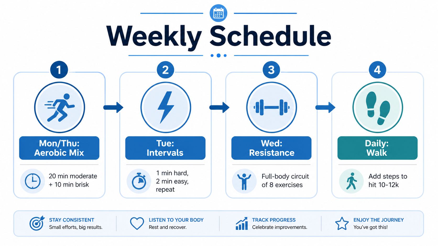A weekly exercise schedule infographic showing aerobic, interval, resistance, and daily walking workout routines.