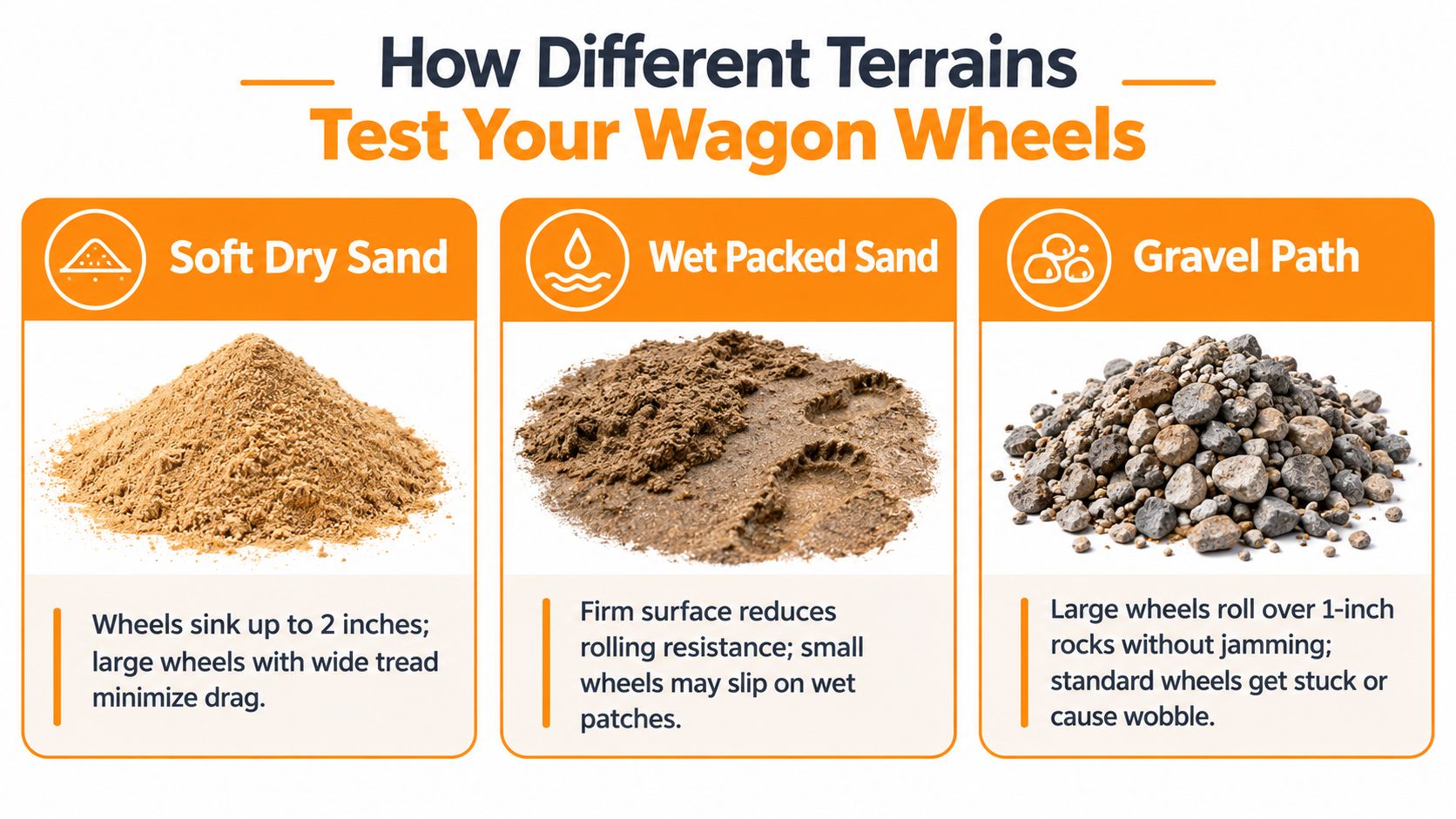 An educational infographic comparing how different terrains like sand and gravel affect wagon wheel performance.