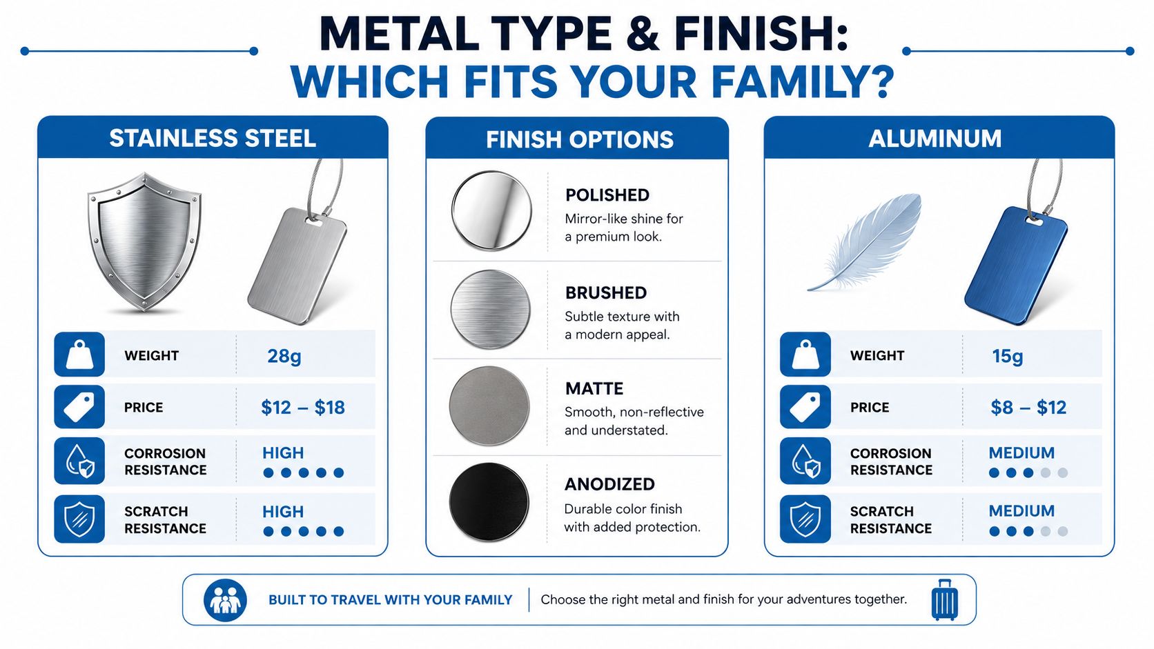 A comparison chart showing features, weights, prices, and finish options for stainless steel and aluminum luggage tags.