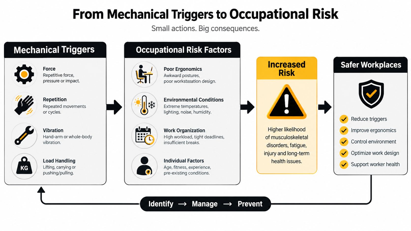 A diagram illustrating how mechanical triggers and occupational risk factors lead to health issues in the workplace.