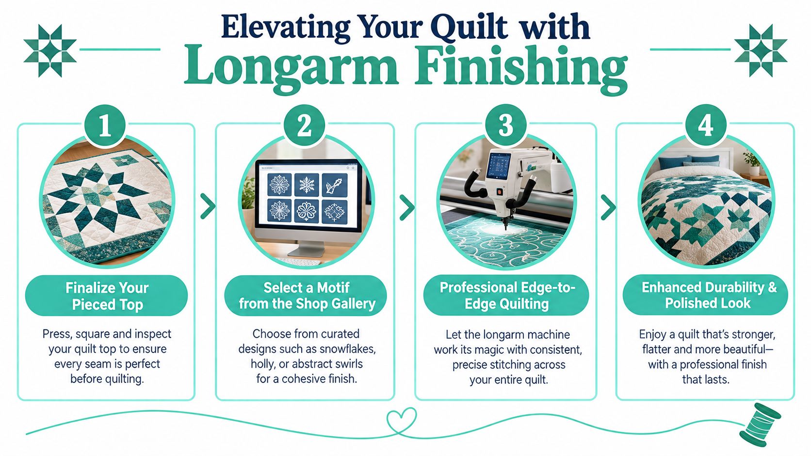 A four-step infographic illustrating the professional longarm quilting process for finishing handmade quilts.