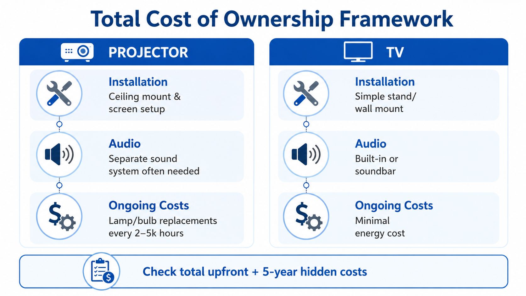 A comparison chart outlining the total cost of ownership for home theater projectors versus television displays.