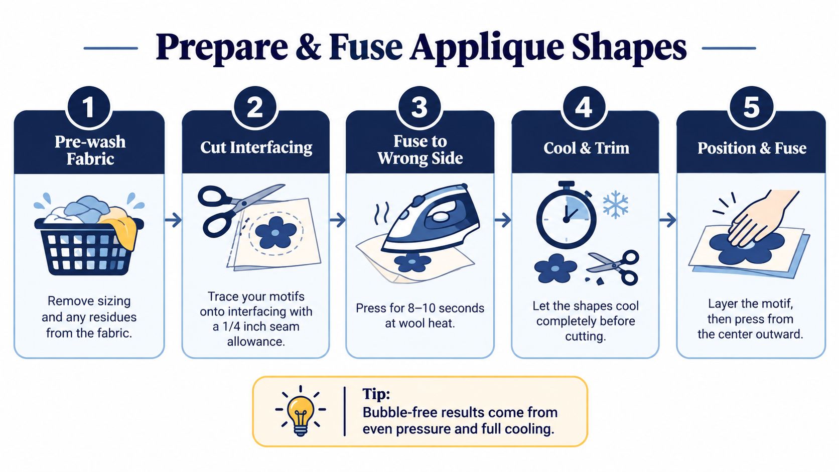 A five-step infographic showing how to prepare and fuse fabric shapes for applique using fusible interfacing.