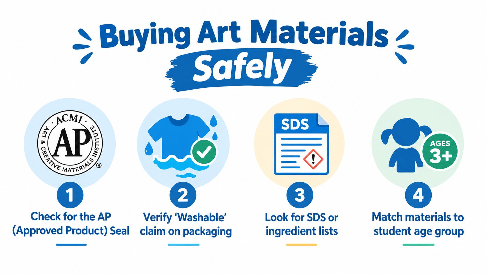 An infographic titled Buying Art Materials Safely illustrating four key tips for choosing safe art supplies.