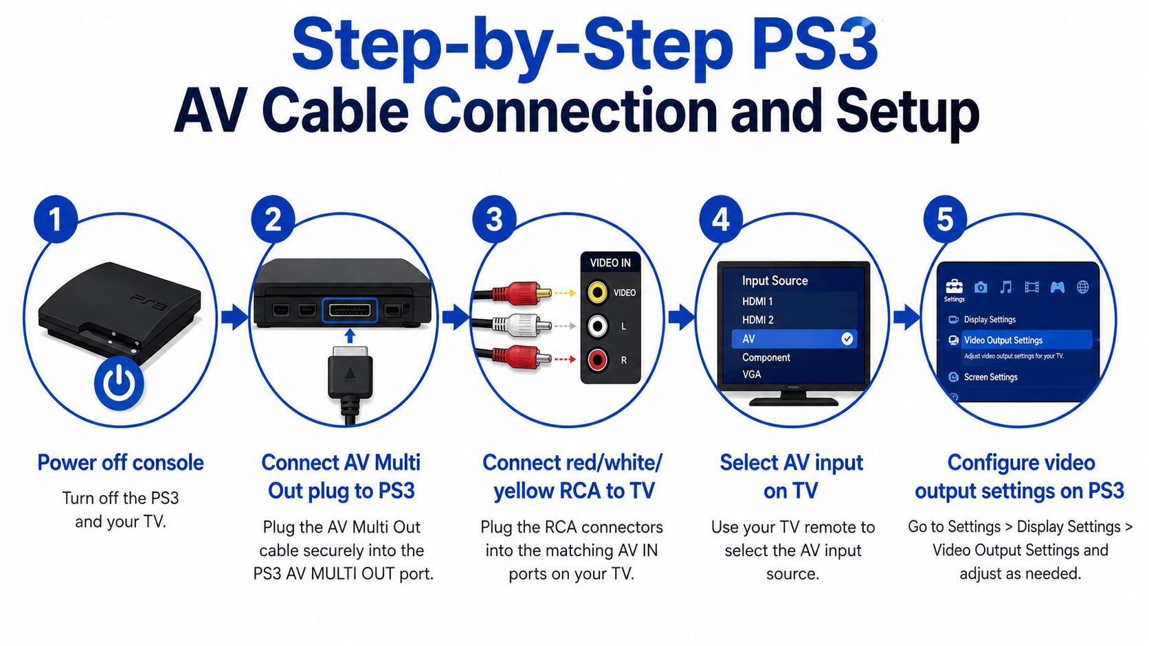 A five-step instructional guide on how to connect a PS3 console to a TV using AV cables.