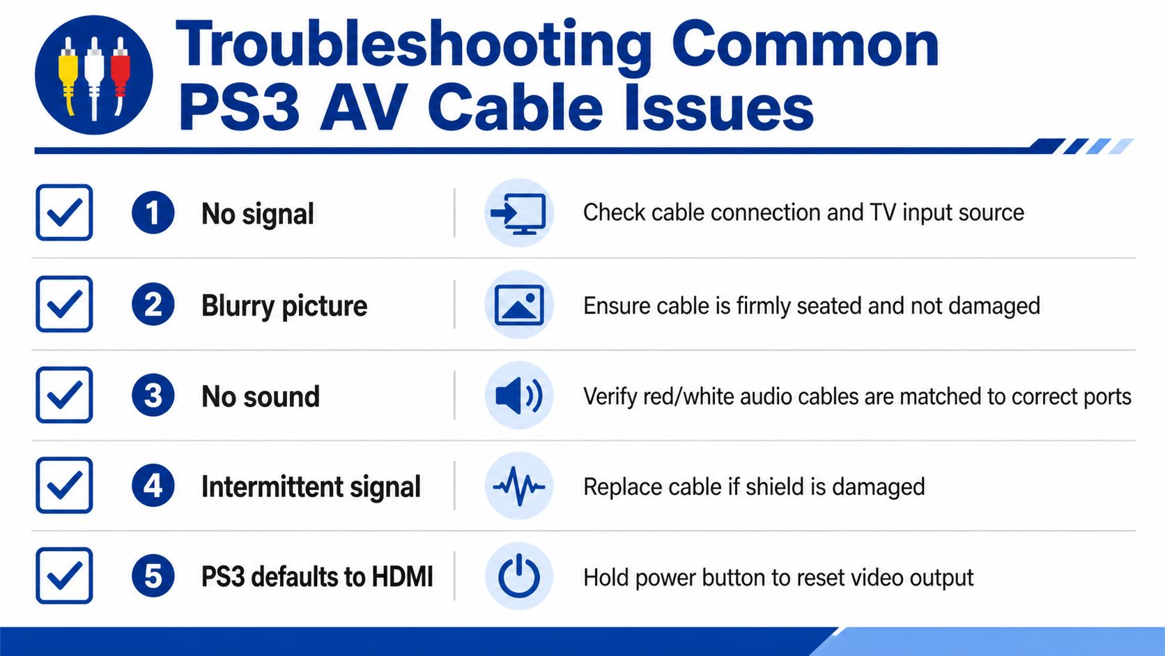A troubleshooting infographic for PS3 AV cable issues, listing common problems and solutions with corresponding icons.