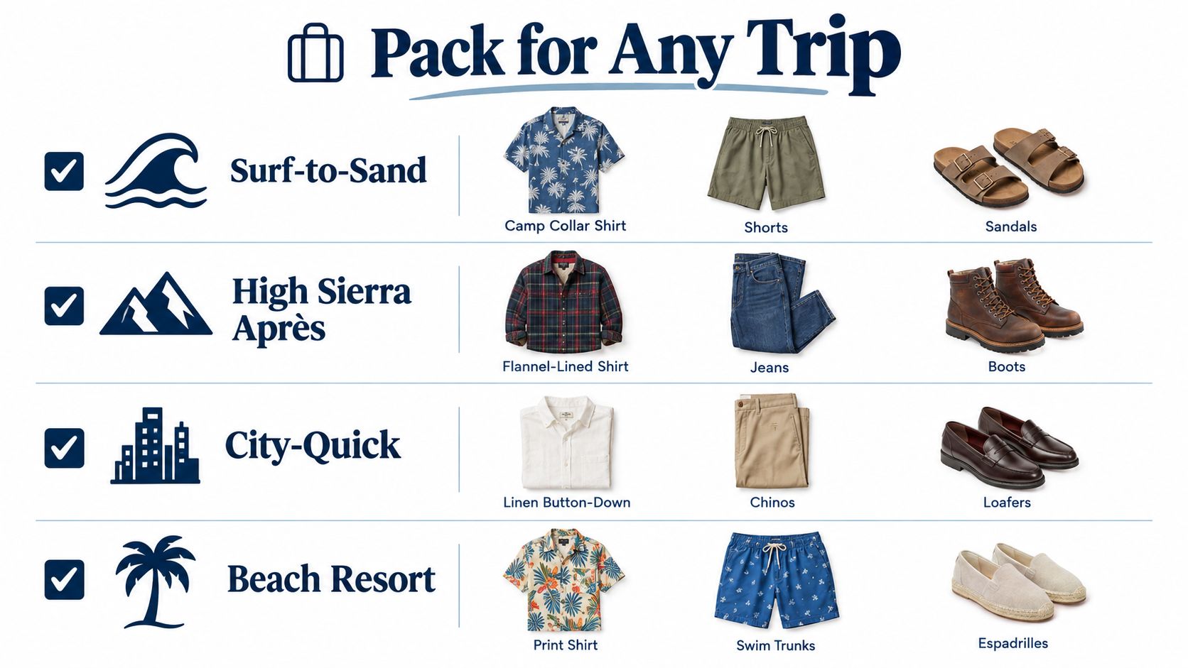A travel guide graphic showing four suggested outfit combinations for different trips including beach and city destinations.