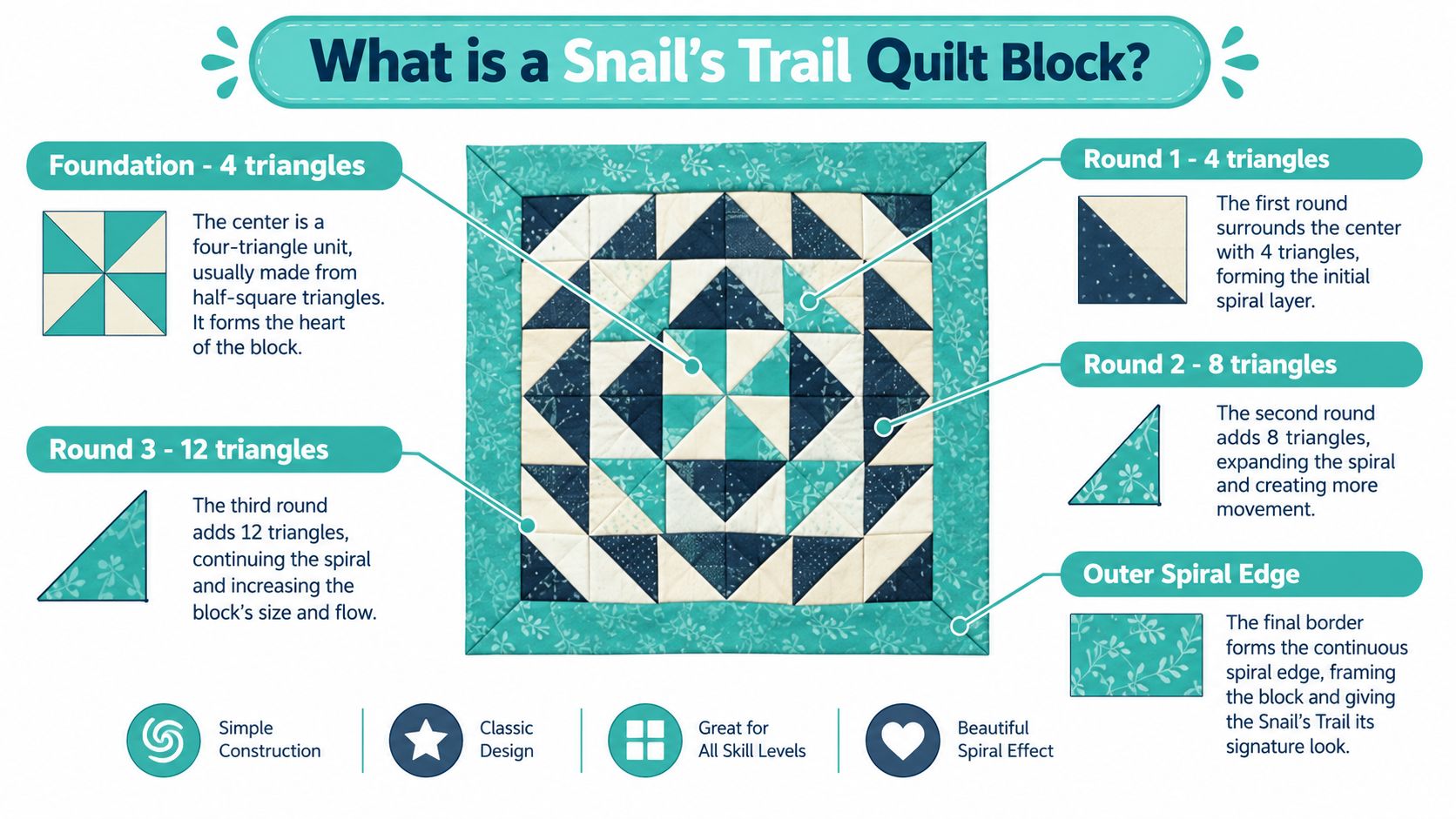 An infographic explaining the construction of a Snail's Trail quilt block with four distinct rounds of triangles.