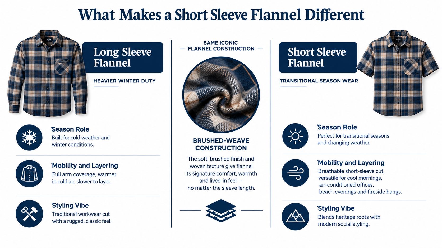 A comparison infographic detailing the features and seasonal uses of long sleeve versus short sleeve flannel shirts.