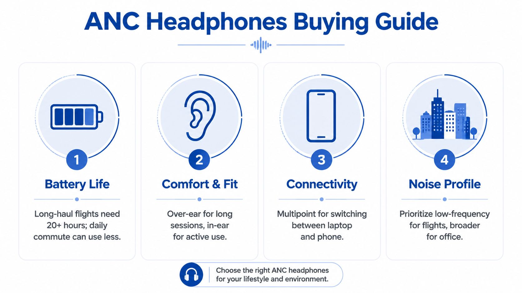 An infographic titled ANC Headphones Buying Guide displaying four key factors: battery life, comfort, connectivity, and noise profile.