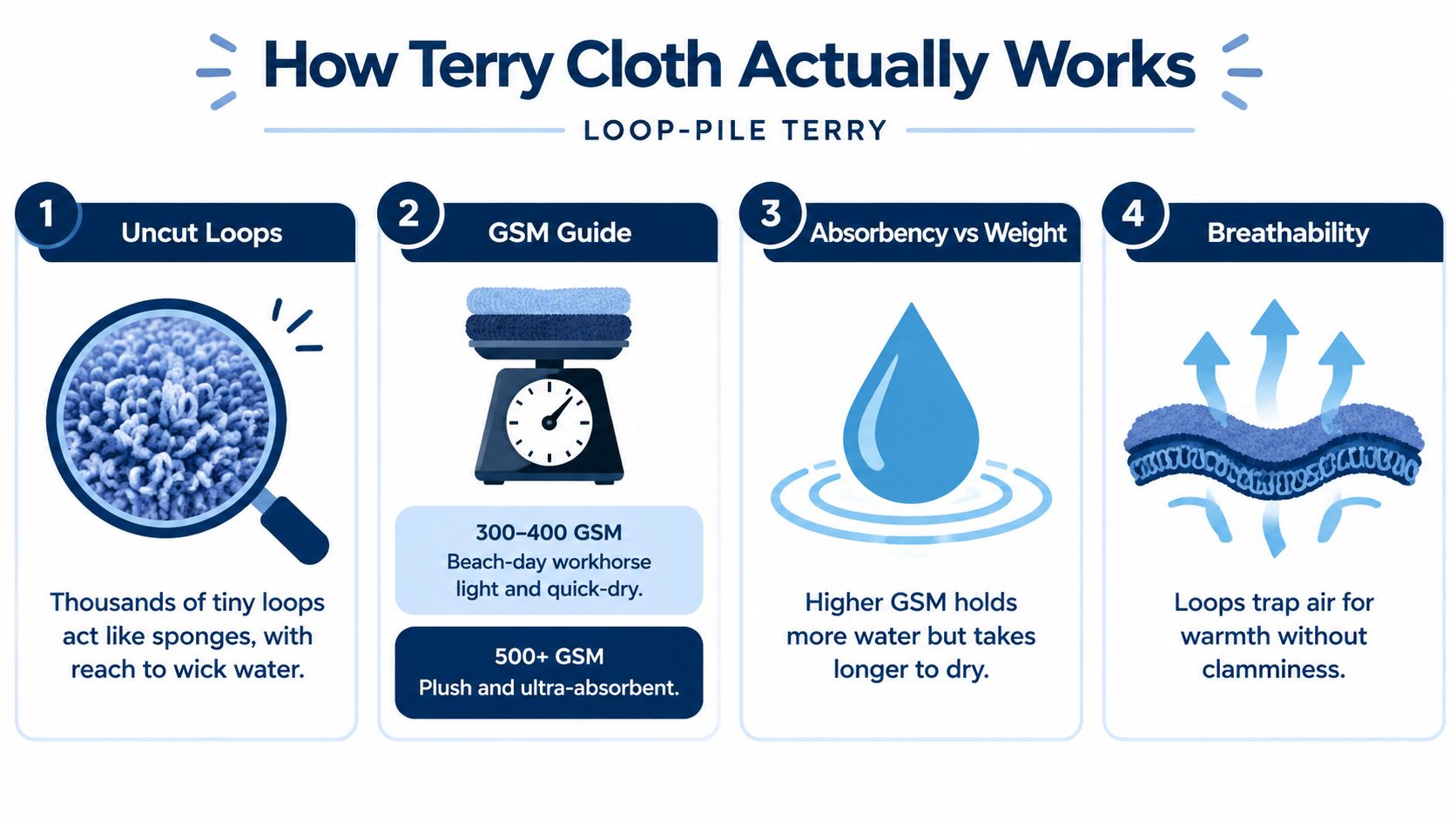 An infographic titled How Terry Cloth Actually Works explaining loop-pile terry through four key functional categories.