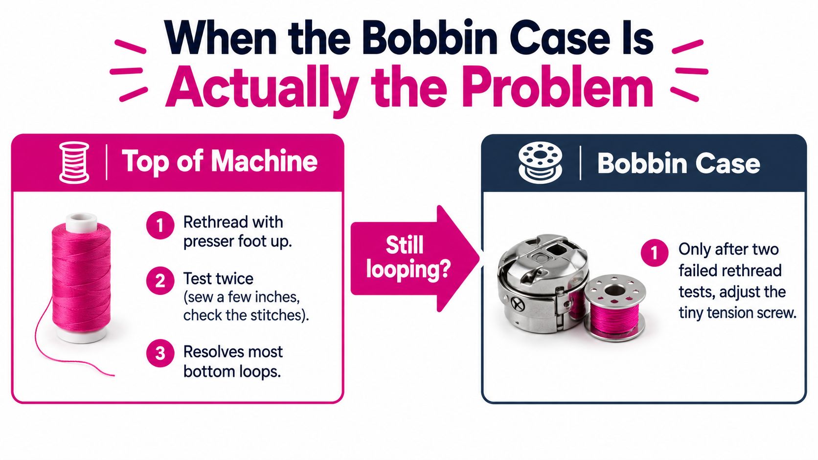 A diagnostic infographic explaining how to fix sewing machine bottom loops by checking threading and bobbin tension.