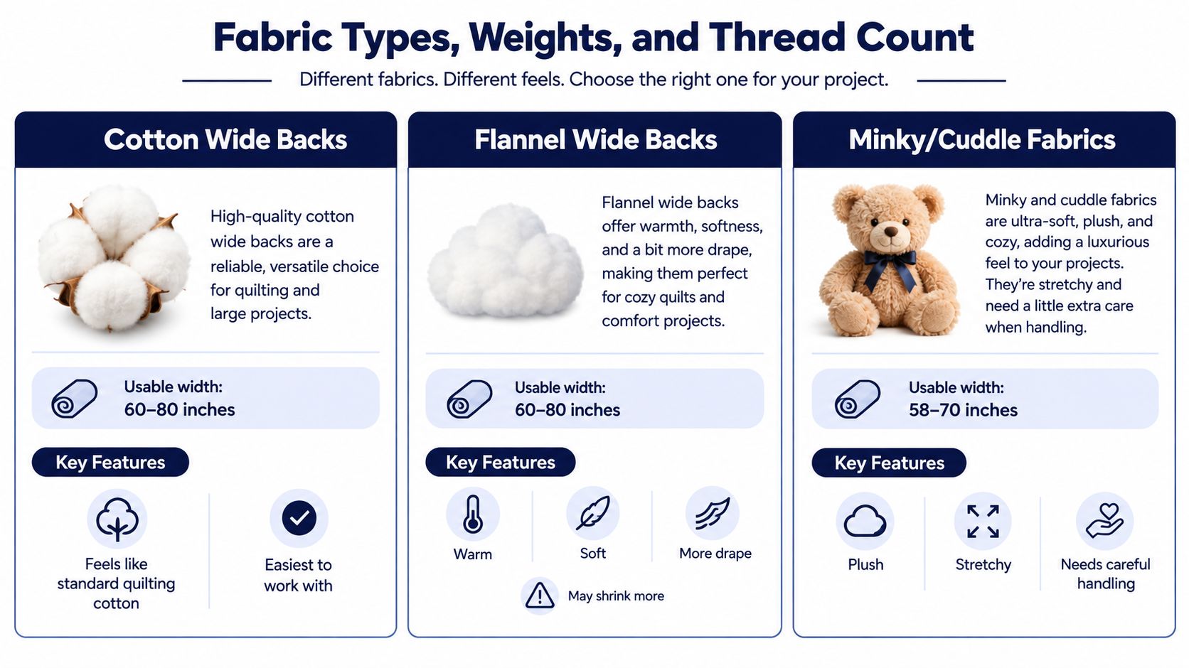 A comparison chart showing features, widths, and characteristics for cotton, flannel, and minky wide backing fabrics.