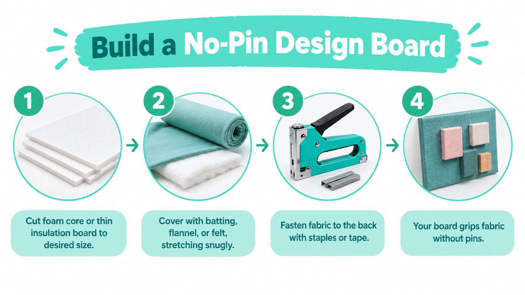 An infographic showing the four-step process for building a DIY no-pin design board for quilting.