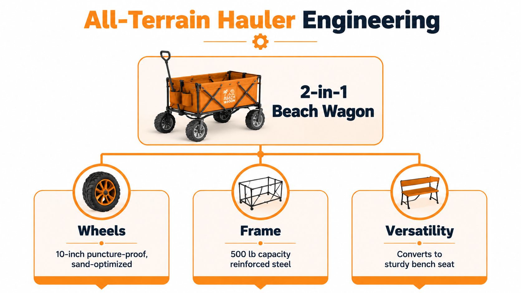 A 2-in-1 orange beach wagon featuring a reinforced frame, puncture-proof wheels, and a convertible bench seat design.