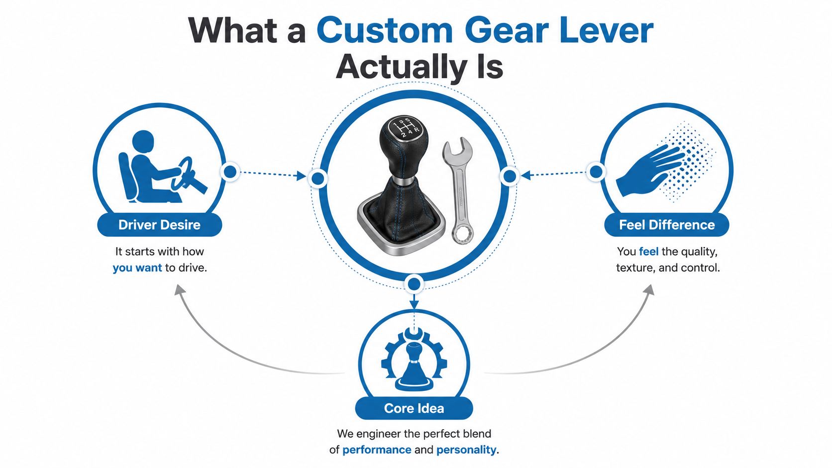 A diagram illustrating the concept of a custom gear lever through driver desire, core idea, and feel.