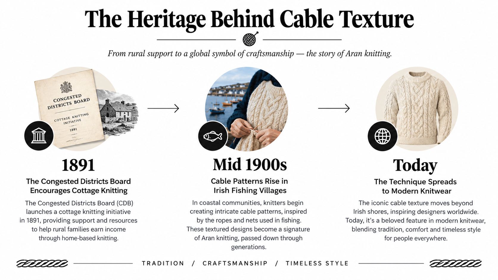 A timeline graphic illustrating the evolution of Aran cable knitting from the 1891 cottage initiative to modern fashion.