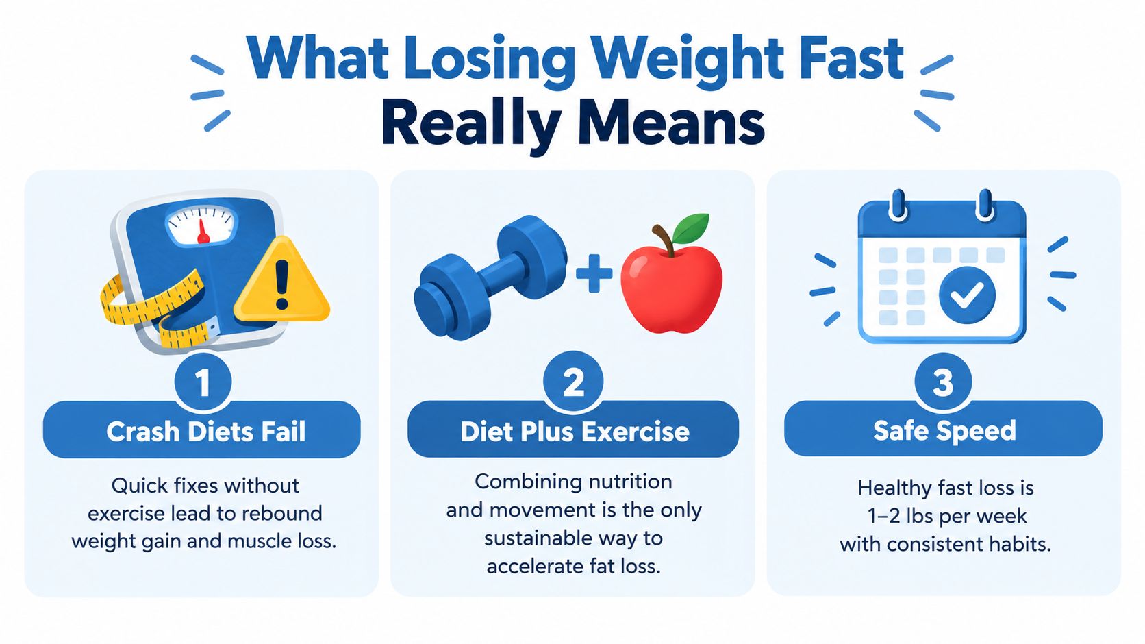 An infographic titled What Losing Weight Fast Really Means detailing three essential steps for sustainable weight loss.